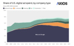 ​Publicité digitale : la part de marché de Google et Facebook s’érode