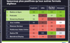 ​Près de 50% des Français écoutent de l’audio digital chaque semaine