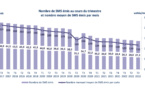 Les Français continuent d’échanger plus de 116 SMS chaque mois