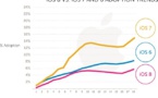 Les premiers chiffres d'adoption d’iOS 8 publiés