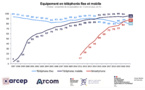 87% des Français ont un smartphone