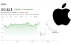 ​Recul de 5% du chiffre d’affaires d’Apple