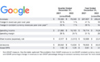 ​Baisse historique du chiffre d’affaires de Google