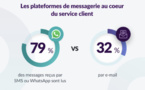 79 % des messages reçus par SMS ou WhatsApp sont lus, contre 32 % des mails