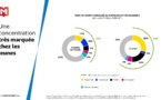 Les 15-24 ans passent 93% de leur temps digital sur leur mobile