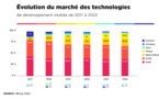 Développement d’applications : le natif domine mais l’hybride progresse