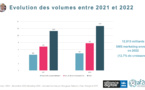 ​Marketing SMS : 12,813 milliards de messages envoyés en 2022