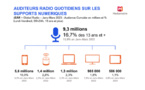 Radio : 5,6 millions d’auditeurs chaque jour sur smartphone en 2023