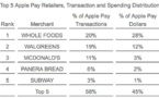 1% des ventes dématérialisées effectuées via Apple Pay en novembre