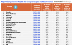 ​Le mobile représente 81% du temps passé sur internet en France