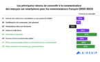 ​Plus d’un consommateur français sur deux prêt à supprimer une application après 2 utilisations.