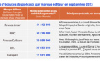 ​172 millions de podcasts français ont été écoutés ou téléchargés dans le monde.