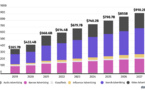 ​La publicité digitale pourrait peser 910 milliards de dollars à l’horizon 2027