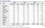 Expéditions de smartphones : Xiaomi et Apple en hausse, Samsung en baisse au troisième trimestre 2023