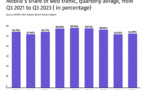 Le mobile en déclin sur le trafic web ?