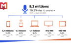 ​5,7 millions de Français écoutent la radio sur leur smartphone