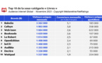 ​Un tiers des Français consultent sites et applications liés à la lecture