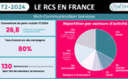 ​RCS : Hausse de 30% du nombre des annonceurs