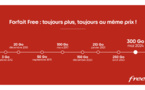 ​En 12 ans, Free a multiplié par 100 le volume de données de son forfait mobile