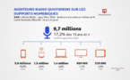 ​Radio : le smartphone pèse plus de 60% des écoutes numériques