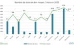 ​En 6 ans, le nombre de dons par SMS a été multiplié par 8