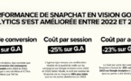 Snapchat confirme son efficacité en e-commerce