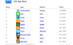 Etude App Annie : Facebook au sommet des apps iOS les plus populaires de tous les temps