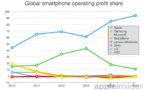 Apple détient maintenant 95% des profits de l'industrie du smartphone