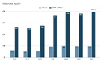 ​Profit records pour Apple mais le chiffre d’affaires stagne