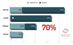 ​Le mobile capte 70% des revenus publicitaires digitaux