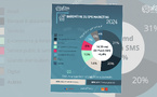 ​Nouvelle croissance de +6% pour le Push SMS