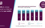 ​80% du temps digital se fait sur les smartphones