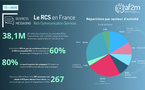 RCS Business Messaging : Déjà 267 annonceurs !