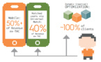 Criteo réalise 50% de son chiffre d'affaires sur mobile