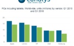 Canalys : Les ventes de PC et tablette toujours en baisse, Apple leader
