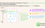 ​Marketing sur WhatsApp : Meta introduit une tarification dynamique et des prix plafond