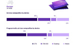 ​Publicité Vidéo : La France s’impose en leader européen du programmatique, le mobile confirme sa puissance