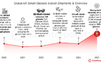 ​Lunettes connectées : le marché de la Réalité Augmentée explose au second semestre 2025
