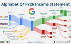 ​Alphabet (Google) pulvérise les attentes au Q1 2026