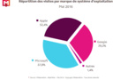 Audiences : les terminaux Google et Apple talonnent le roi Microsoft