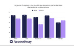 Accessibilité numérique : la France est le pays européen où les utilisateurs rencontrent le plus de difficultés sur smartphone