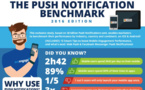 Push : le taux moyen d'interaction atteint les 8,7% !
