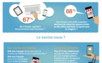 30% des Français font leur liste de courses sur leur mobile