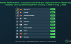 Streaming mobile : la France parmi les meilleurs élèves au monde en 2026