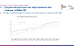 Baromètre ANFR d’octobre 2026 : la 5G ralentit, Free en tête, Bouygues Telecom en plus forte hausse