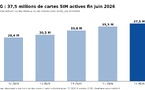 5G en France : 37,5 millions de cartes SIM actives fin juin 2026, selon l’Arcep