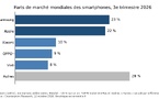 Smartphones : –20 % au 3e trimestre 2026, plus bas niveau depuis 2012