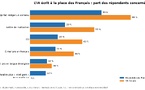 IA : 59 % des Français l’ont déjà laissée écrire à leur place, selon Preply