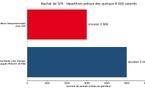 Rachat de SFR : les négociations avec les syndicats reprennent vendredi
