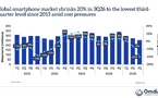 Smartphones : les livraisons mondiales chutent de 20 % au 3e trimestre